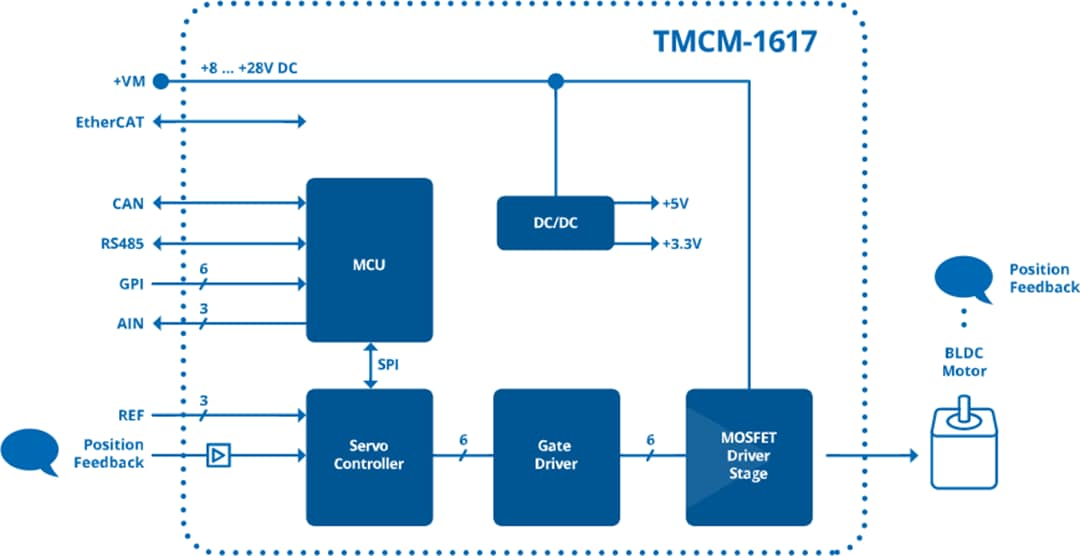 ブロック図 - Analog Devices / Maxim Integrated TMCM-1617-BB評価ボード