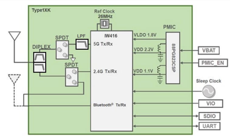 ブロック図 - Murata Electronics Type 1XK Wi-Fi®+Bluetooth®モジュール