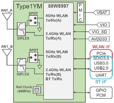 Murata Type 1YM WLAN+BLUETOOTHコンボモジュール
