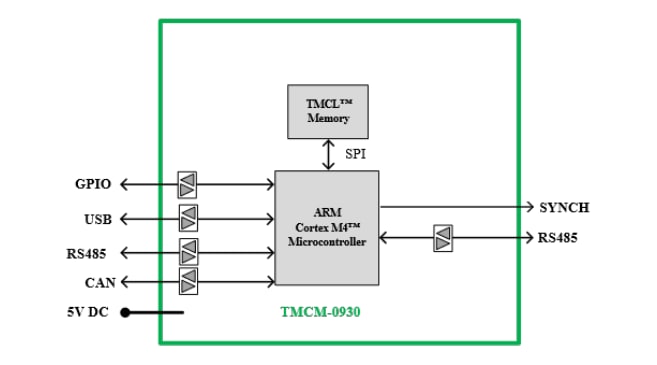 ブロック図 - Analog Devices / Maxim Integrated TMCM-0930-TMCLスロットタイプ マイクロコントローラ モジュール
