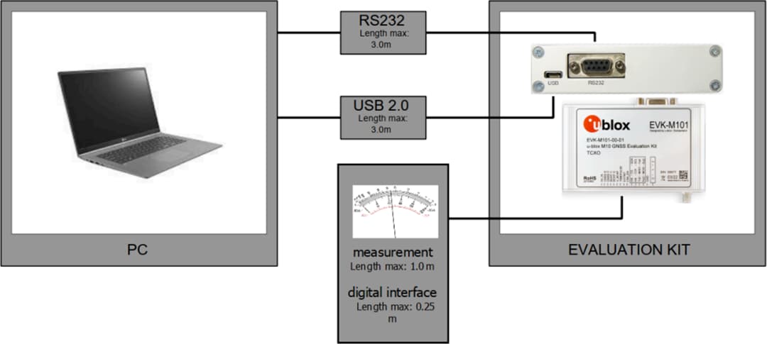 u-blox EVK-M101 gnss評価キット