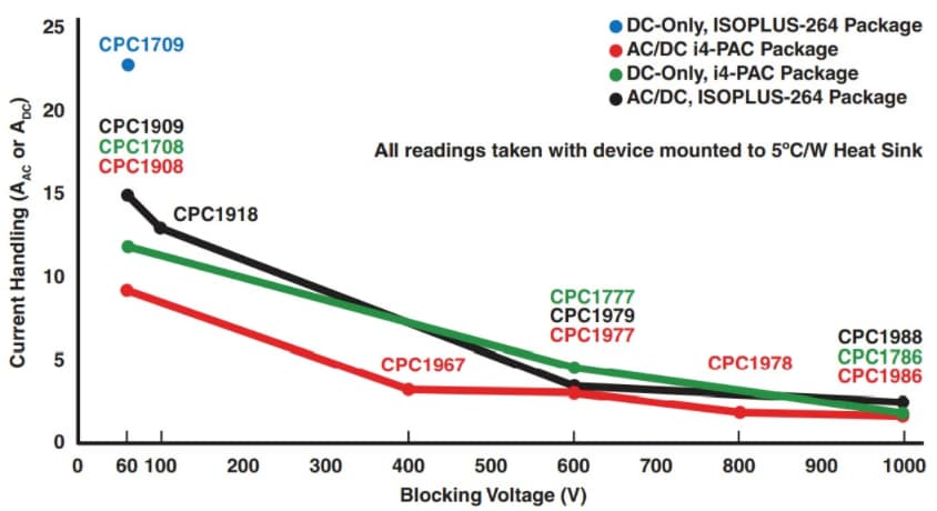 Littelfuse OptoMOS 1-Form-A（SPST-NO）ソリッドステートリレー