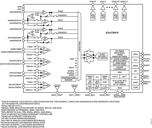 ブロック図 - Analog Devices Inc. ADuCM410高精度アナログマイクロコントローラ