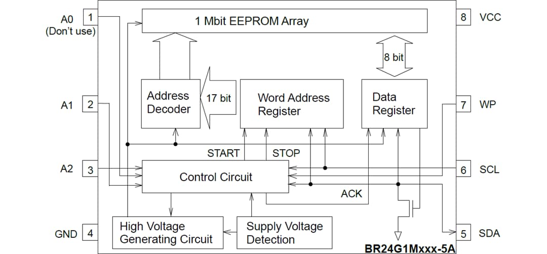 ブロック図 - ROHM Semiconductor BR24G1Mx-5Aシリーズ・シリアルEEPROM