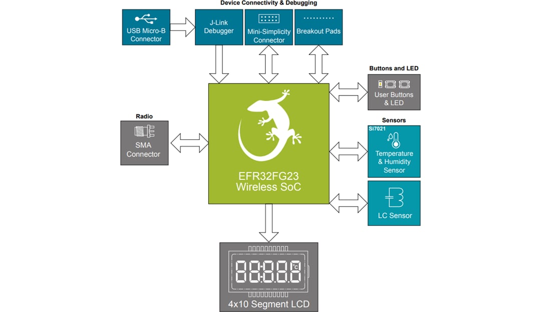 ブロック図 - Silicon Labs FG23 868MHz to 915MHz +14 dBm 開発キット