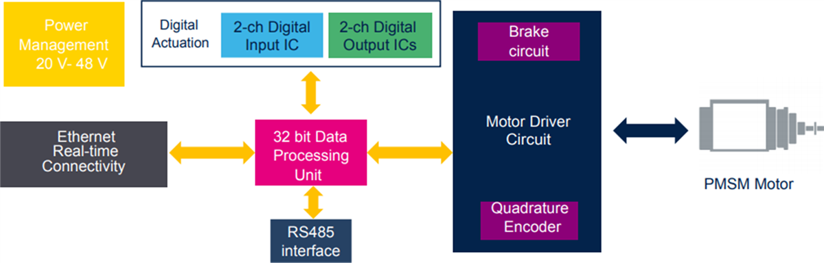 STMicroelectronics STEVAL-ETH001V1サーボドライブ評価ボード