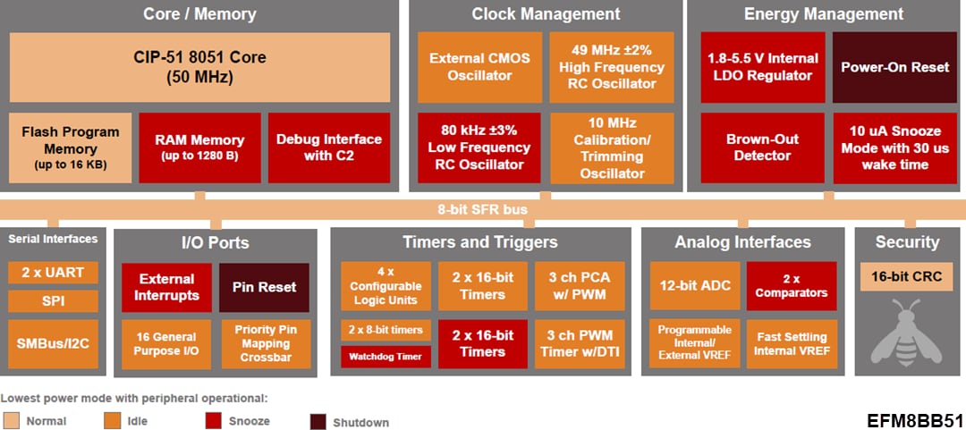 ブロック図 - Silicon Labs EFM8BB51 & EFM8BB52 Busy Bee 8ビットMCU