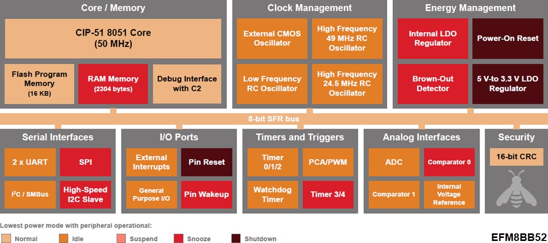 ブロック図 - Silicon Labs EFM8BB51 & EFM8BB52 Busy Bee 8ビットMCU