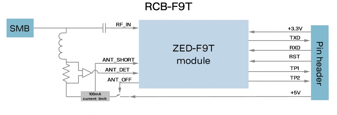 ブロック図 - u-blox RCB-F9Tタイミングボード