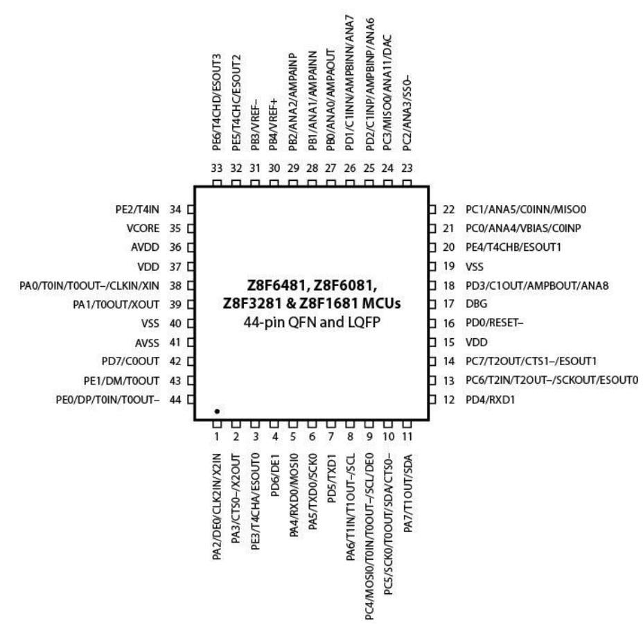 Zilog / IXYS Z8F1681QNマイクロコントローラ