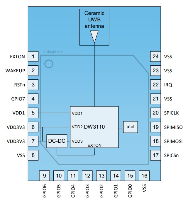 Qorvo DW3000トランシーバ