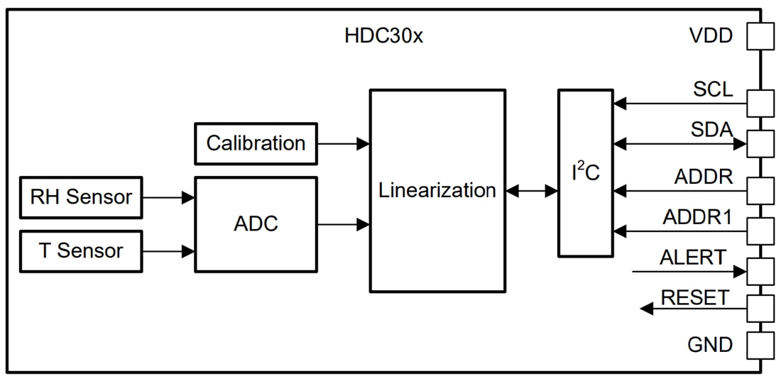 ブロック図 - Texas Instruments HDC302x/HDC302x-Q1デジタル湿度センサ