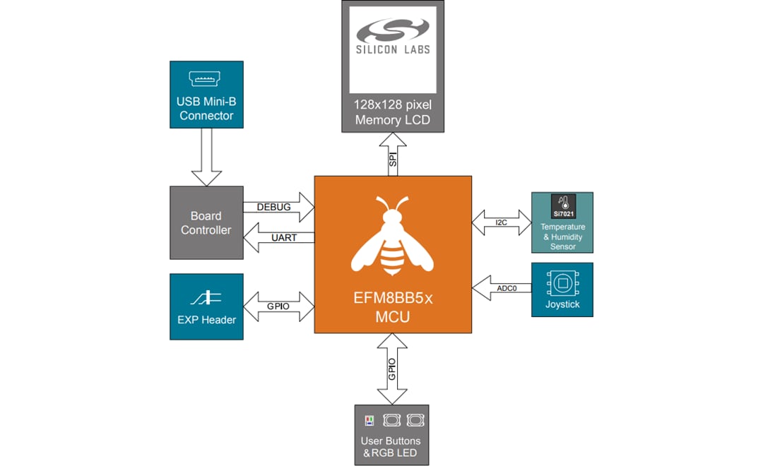 ブロック図 - Silicon Labs BB51-PK5207B & BB52-PK5206B 8ビットProキット