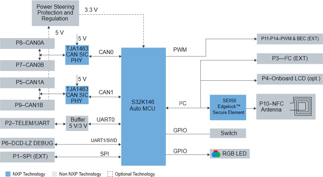 ブロック図 - NXP Semiconductors KIT-UCAN32K1SIC CAN SIC評価キット
