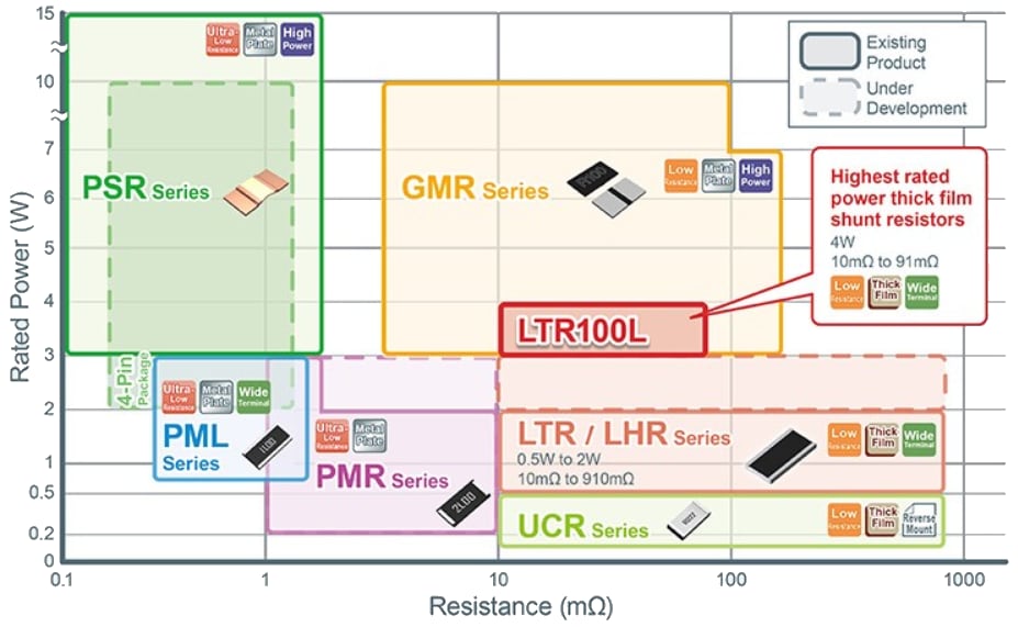 ROHM Semiconductor LTR100L高出力・厚膜シャント抵抗器