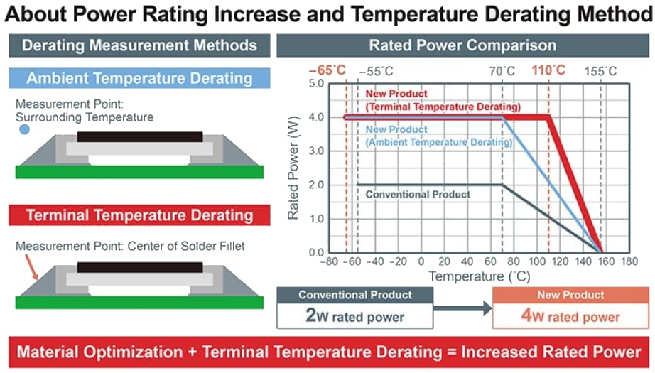 ROHM Semiconductor LTR100L高出力・厚膜シャント抵抗器