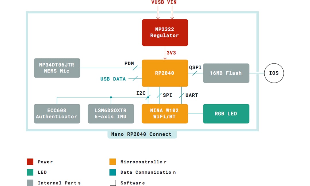 ブロック図 - Arduino Nano RP2040接続
