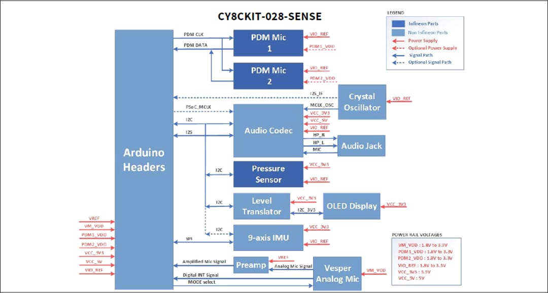 ブロック図 - Infineon Technologies IoTセンス拡張キット（CY8CKIT-028-SENSE）