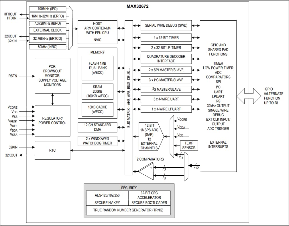 Analog Devices / Maxim Integrated MAX32672 ARM Cortex-M4Fマイクロコントローラ