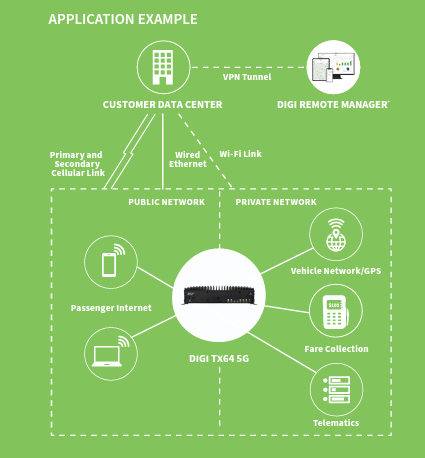 Digi TX64高性能セルラールータ