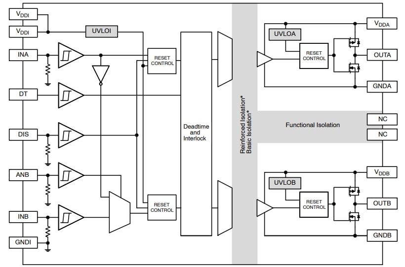 ブロック図 - onsemi NCx57252ゲートドライバ