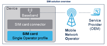 STMicroelectronics ST4SIM-200M eSIM GSMAシステムオンチップ（SoC）