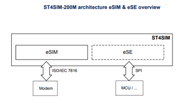 STMicroelectronics ST4SIM-200M eSIM GSMAシステムオンチップ（SoC）