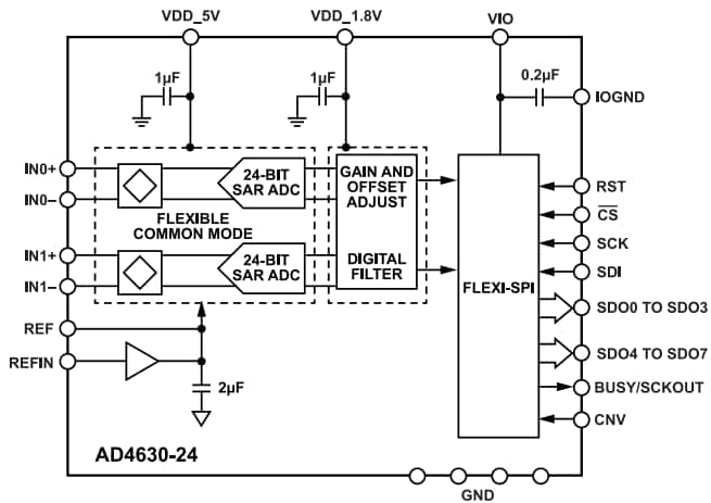 ブロック図 - Analog Devices Inc. AD4630-16/AD4632-16 デュアルチャネル16ビットSAR ADC 
