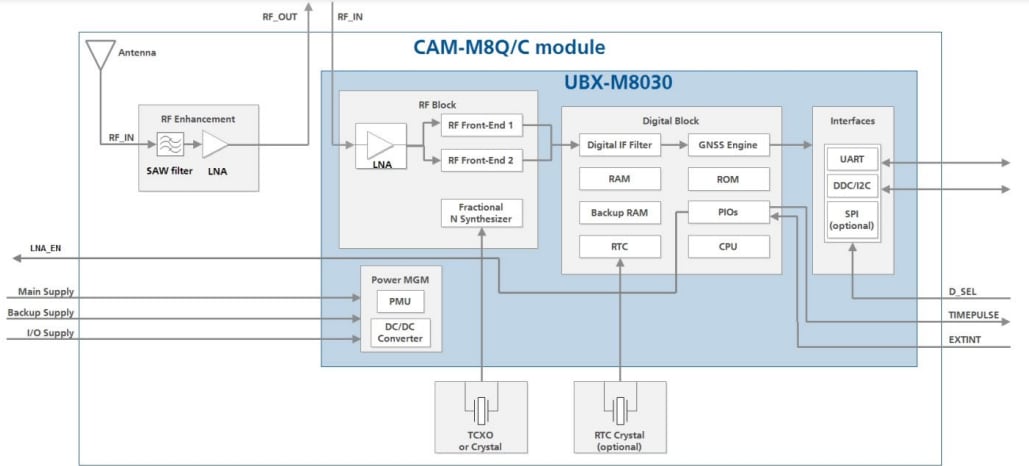 ブロック図 - u-blox CAM-M8 GNSSアンテナモジュール