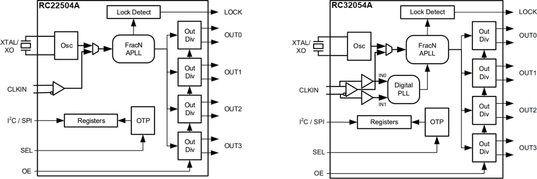 ブロック図 - Renesas Electronics RC22504A & RC32504A FemtoClock® 2 シンセサイザ