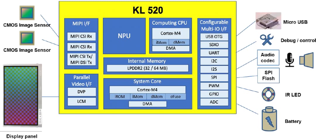 Block Diagram - Kneron KL520 AI SoC
