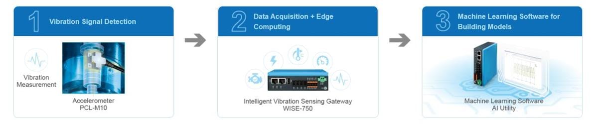 Advantech WISE-750インテリジェント振動ゲートウェイ
