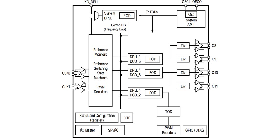 ブロック図 - Renesas Electronics 8A34004 IEEE 15888システム・シンセサイザ