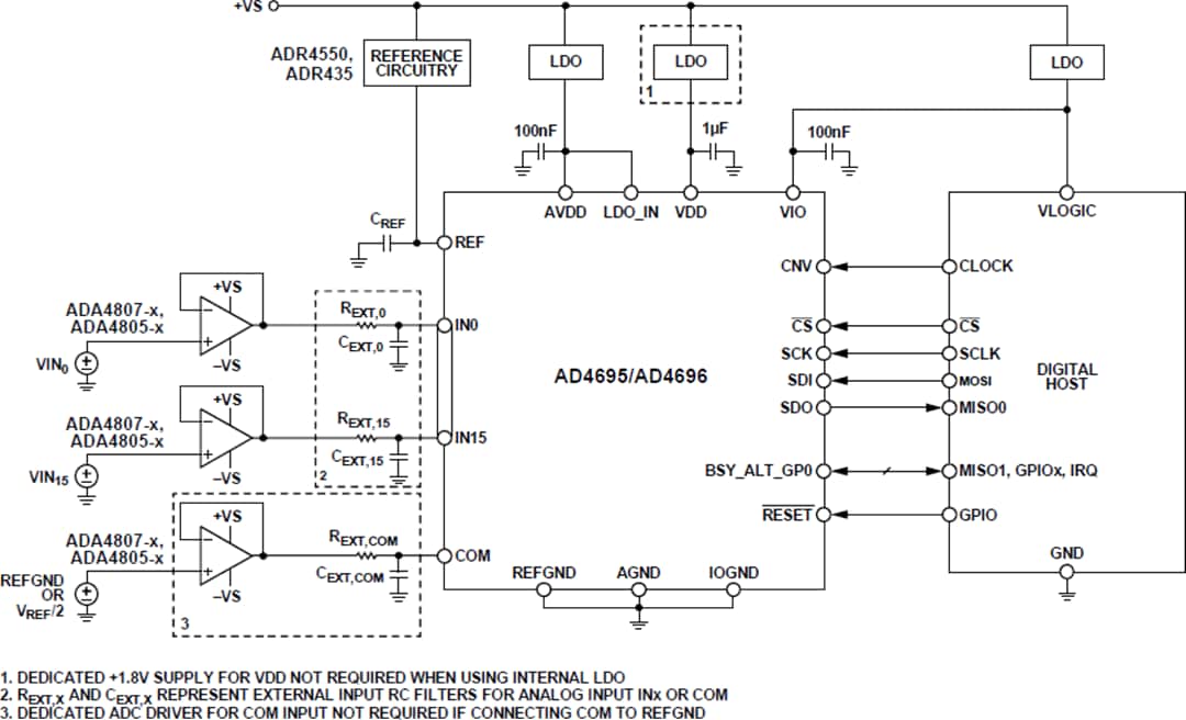 アプリケーション回路図 - Analog Devices Inc. AD4695&AD4696 16チャンネル16ビットSAR ADC
