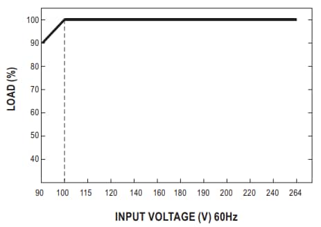 パフォーマンスグラフ - MEAN WELL NPB-120/240/360バッテリ充電器