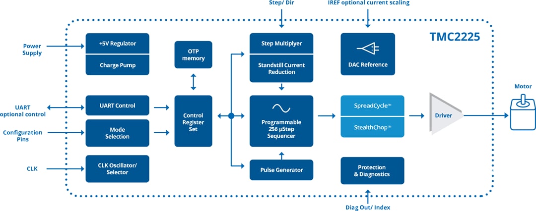 ブロック図 - Analog Devices / Maxim Integrated TMC2225ステッパドライバ