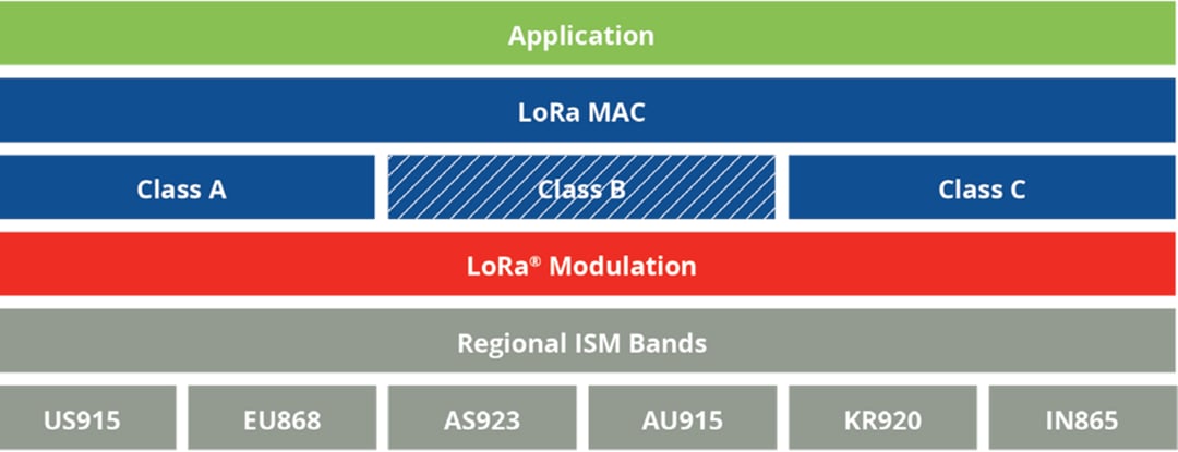Microchip Technology LoRa®ソリューション