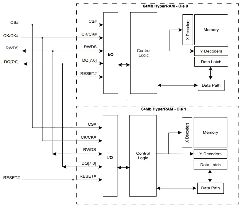 ブロック図 - Infineon Technologies S70KL1282 & S70KL1283インターフェイスHyperRAM