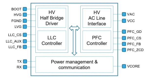ブロック図 - STMicroelectronics STNRG012共振コントローラ