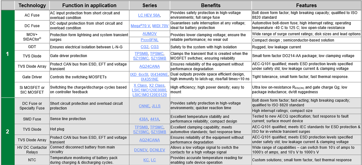 Littelfuse オフハイウェイ車両電気自動車ソリューション -
