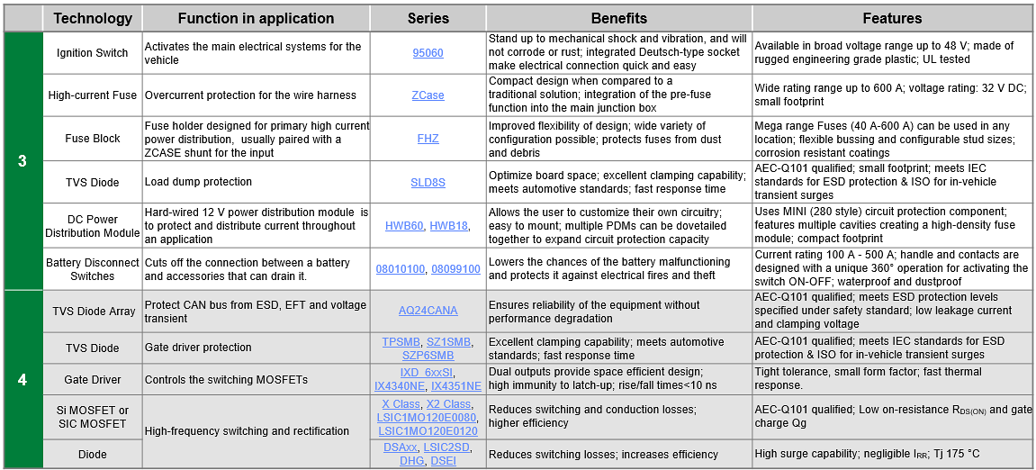 Littelfuse オフハイウェイ車両電気自動車ソリューション -