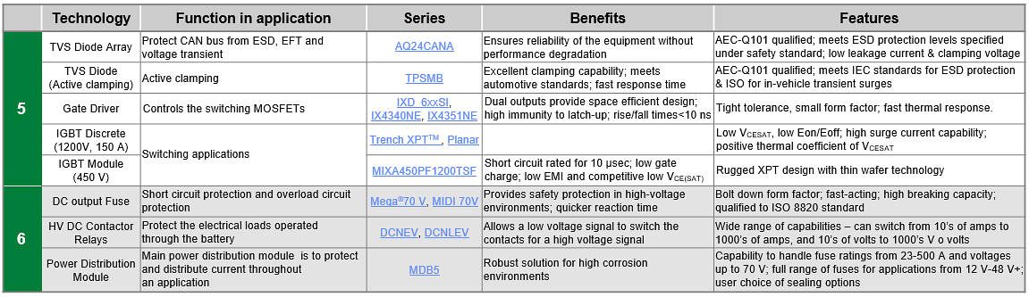 Littelfuse オフハイウェイ車両電気自動車ソリューション -