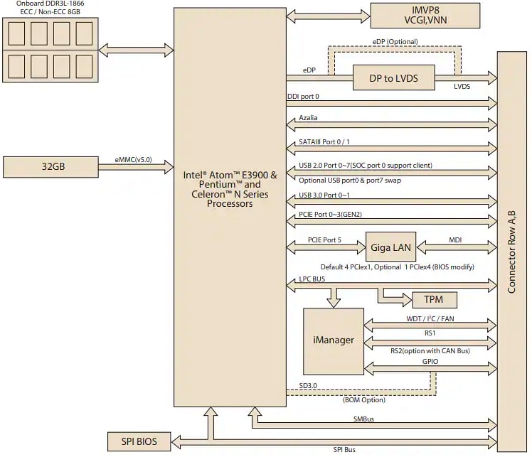 ブロック図 - Advantech SOM-7569 COM-Express Miniモジュール