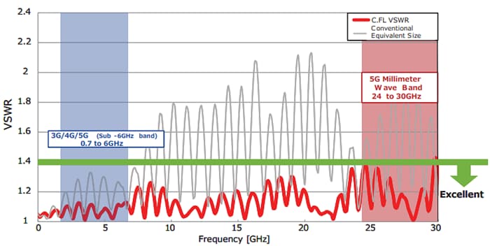 Hirose Electric C.FL軽量超小型同軸コネクタ