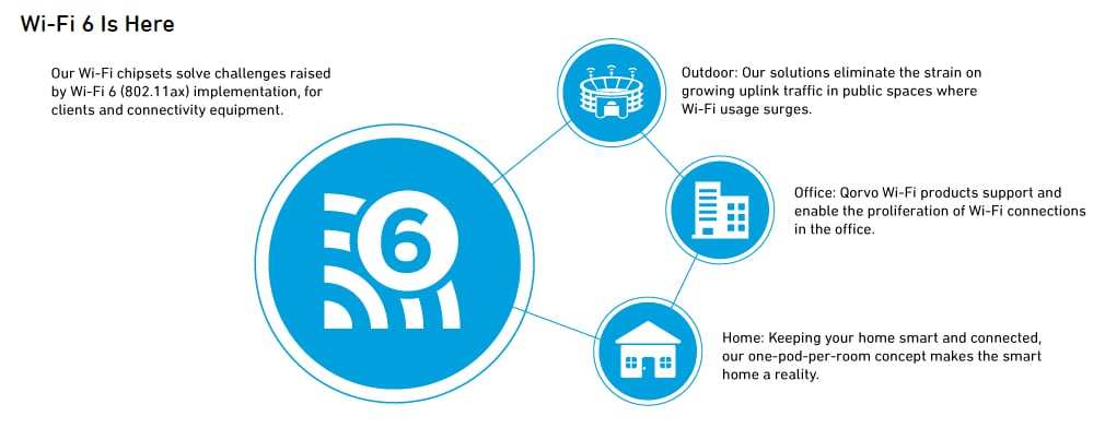 Qorvo Wi-Fi®6および6E ソリューション