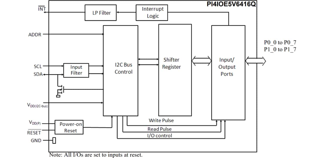ブロック図 - Diodes Incorporated PI4IOE5V6416Q車載用I2CバスI/Oエキスパンダ