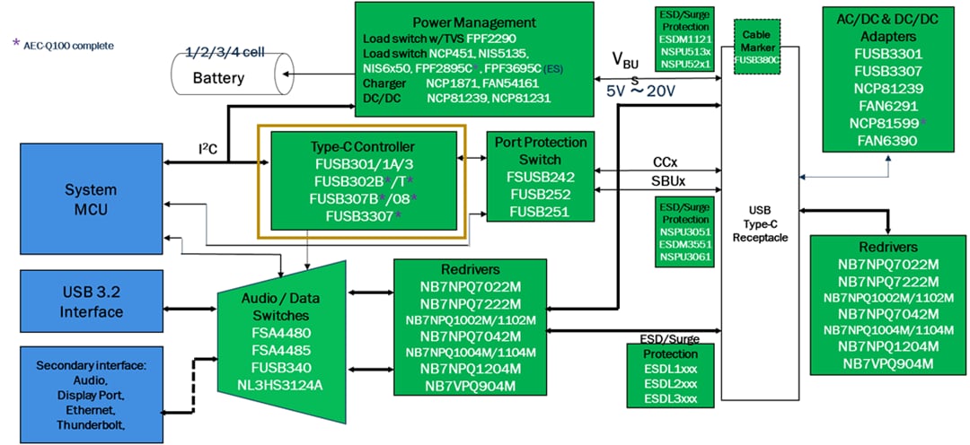 ブロック図 - onsemi USB-C電源供給（PD）ポートコントローラ