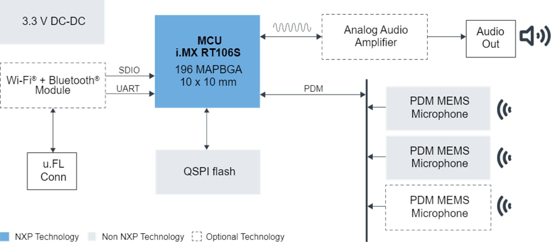 NXP Semiconductors SLN-LOCAL2-IOTソリューション（ローカル音声コントロール用