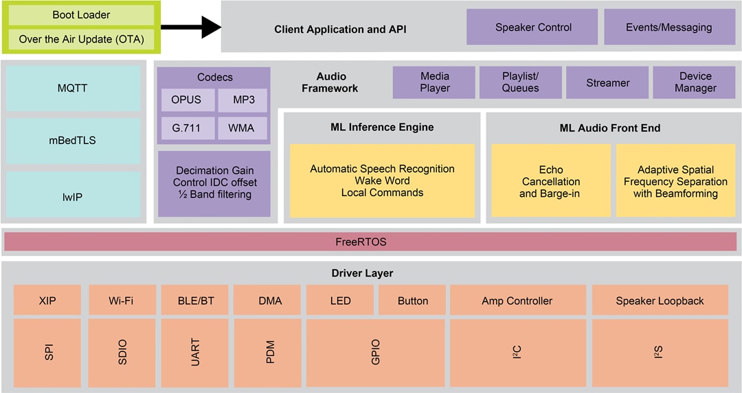 NXP Semiconductors SLN-LOCAL2-IOTソリューション（ローカル音声コントロール用