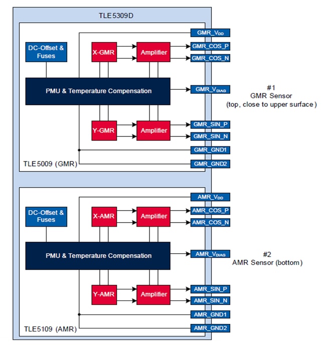 ブロック図 - Infineon Technologies TLE5109アナログAMR角度センサ